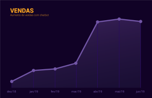 Automação de vendas: o uso de bots para impulsionar resultados