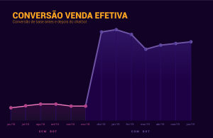 Automação de vendas: o uso de bots para impulsionar resultados